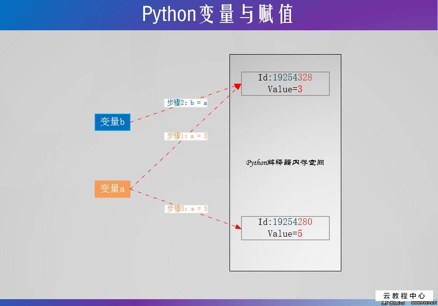 python   变量的简单使用-我的运维技术站