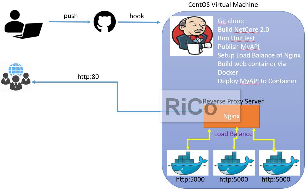 centos7 上 用docker部署nginx服务-我的运维技术站